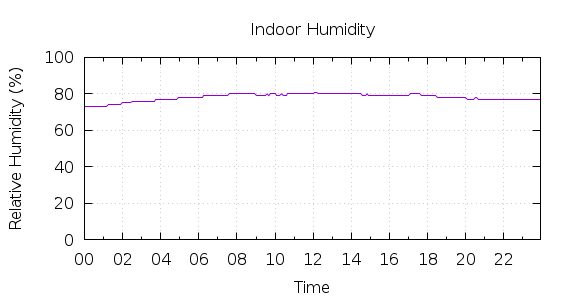 [1-day Humidity]