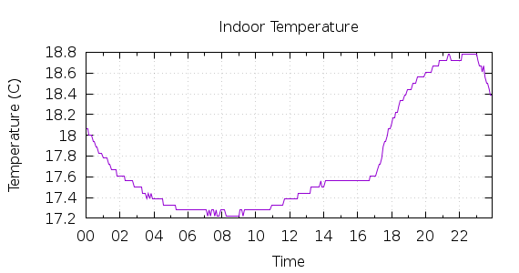 [1-day Indoor Temperature]