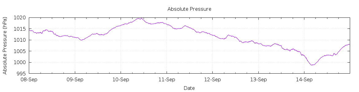 [7-day Pressure]