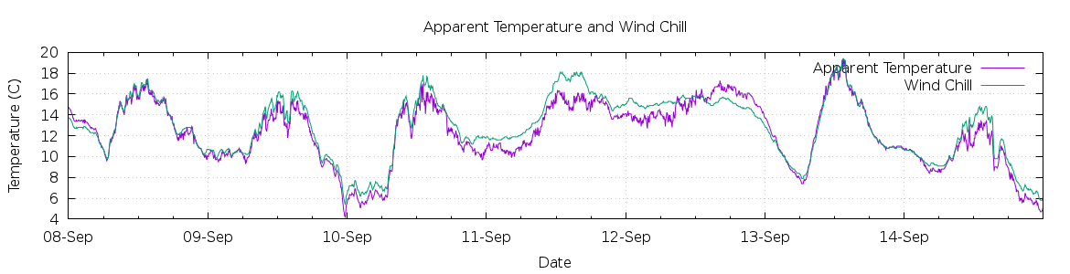 [7-day Apparent Temperature and Wind Chill]