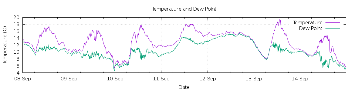 [7-day Temperature and Dew Point]