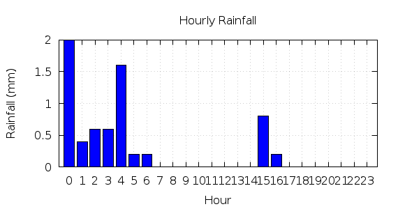 [1-day hourly rainfall]