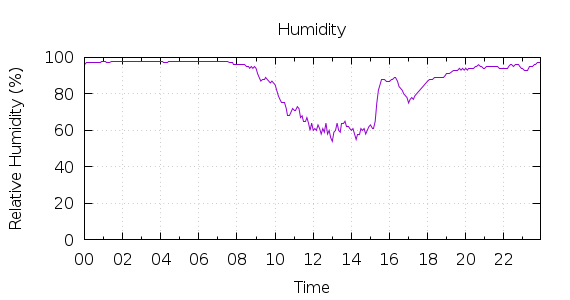 [1-day Humidity]