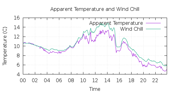 [1-day Apparent Temperature and Wind Chill]