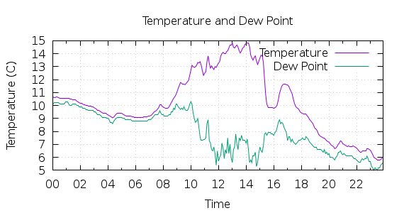 [1-day Temperature and Dew Point]