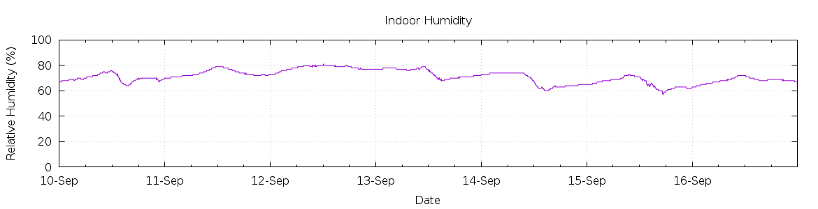 [7-day Humidity]