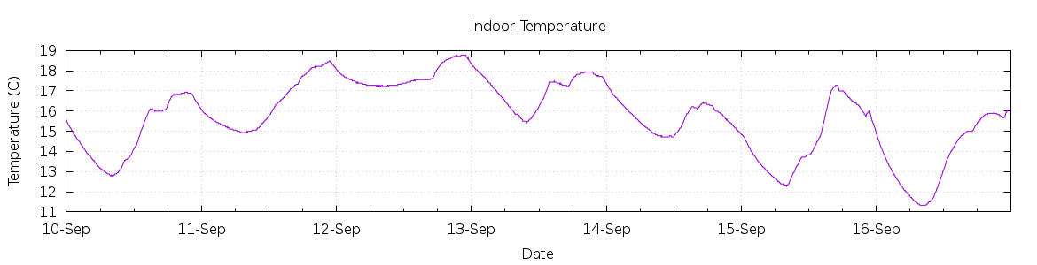 [7-day Indoor Temperature]