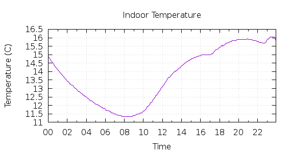 [1-day Indoor Temperature]