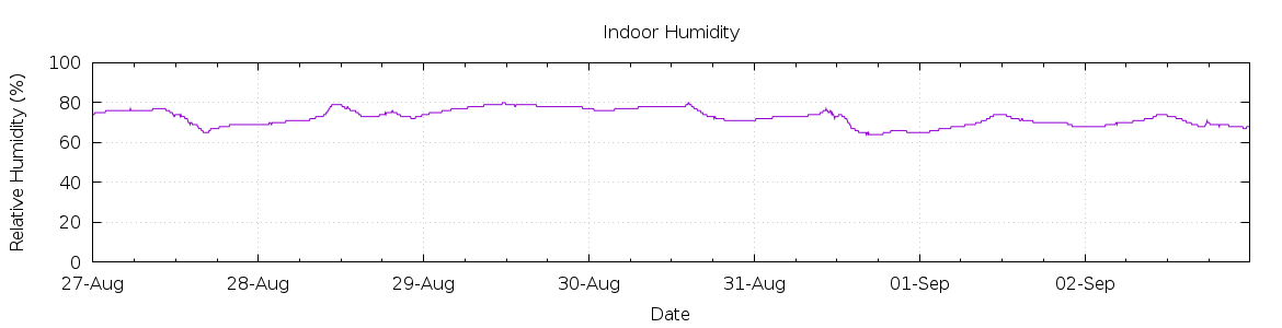 [7-day Humidity]