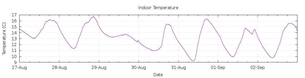 [7-day Indoor Temperature]