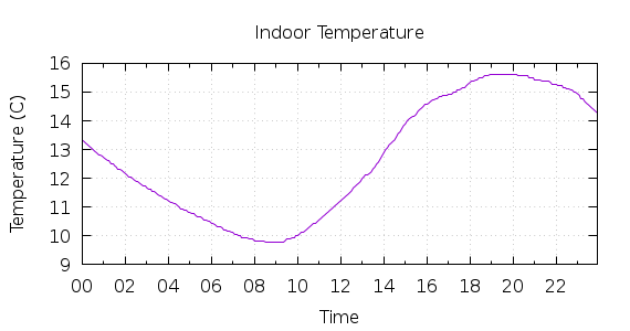 [1-day Indoor Temperature]