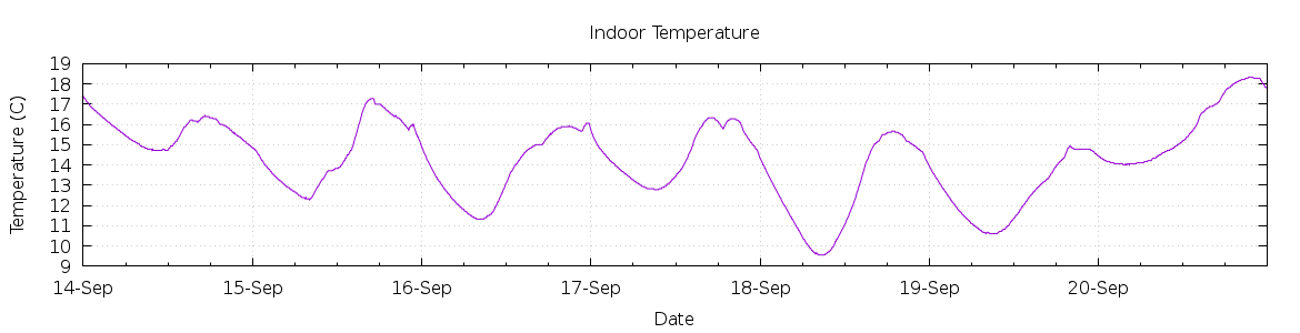 [7-day Indoor Temperature]