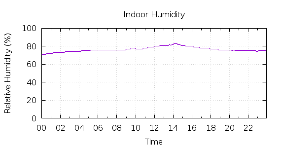 [1-day Humidity]