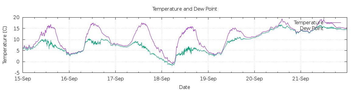 [7-day Temperature and Dew Point]