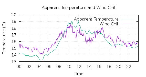 [1-day Apparent Temperature and Wind Chill]