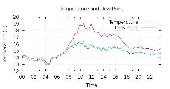 [1-day Temperature and Dew Point]