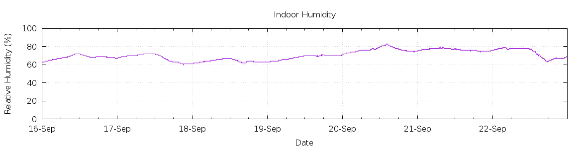 [7-day Humidity]