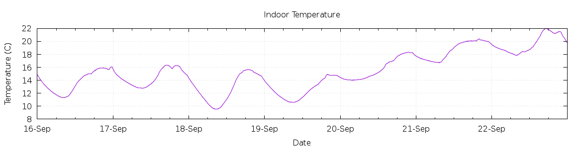 [7-day Indoor Temperature]