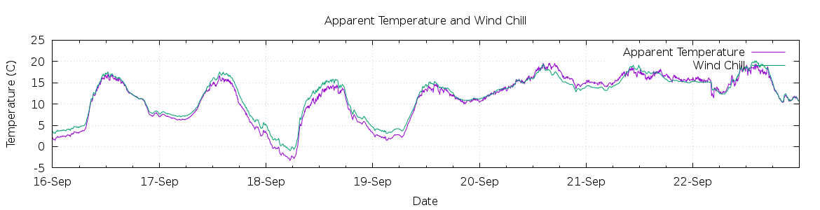 [7-day Apparent Temperature and Wind Chill]