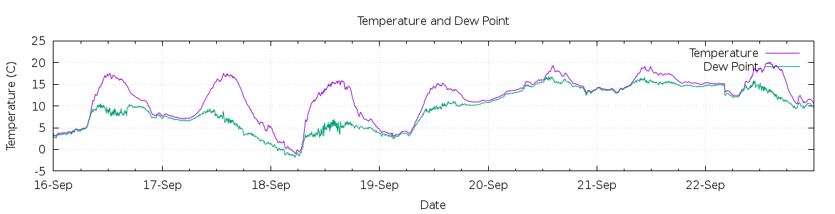 [7-day Temperature and Dew Point]