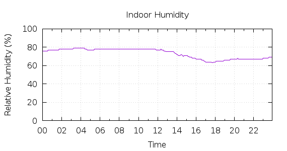 [1-day Humidity]