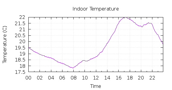 [1-day Indoor Temperature]