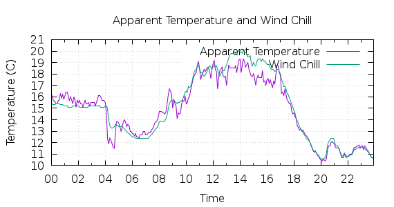 [1-day Apparent Temperature and Wind Chill]