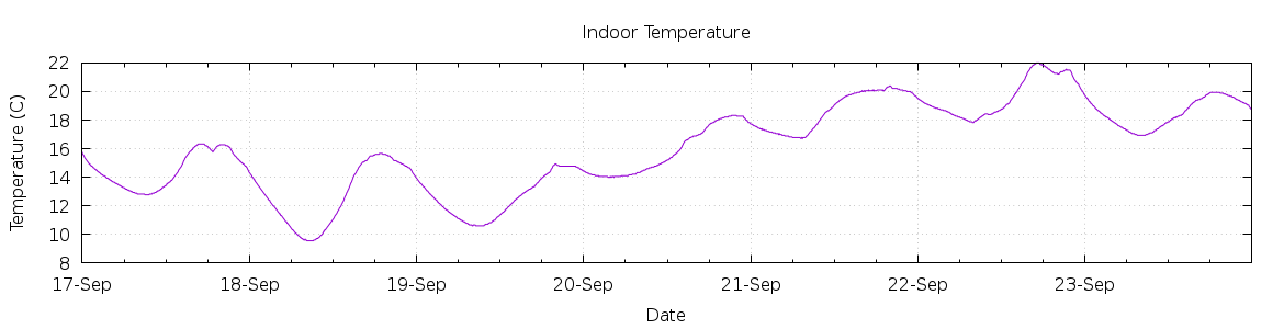 [7-day Indoor Temperature]