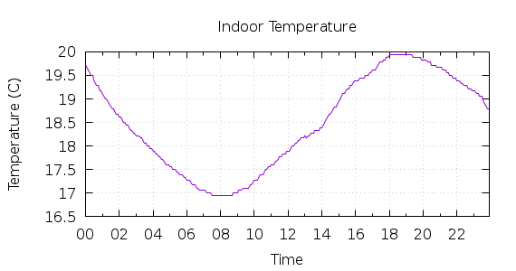 [1-day Indoor Temperature]