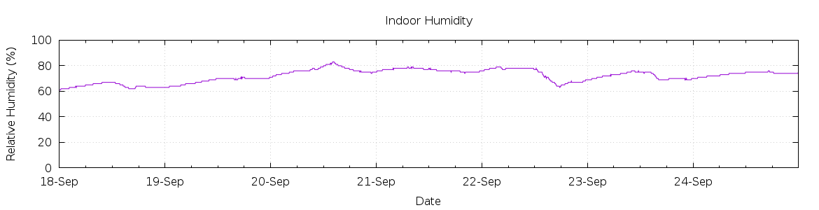 [7-day Humidity]