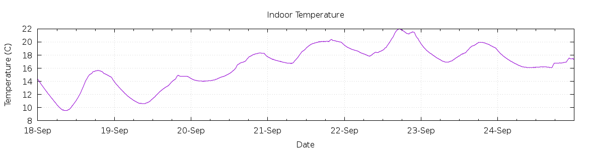 [7-day Indoor Temperature]