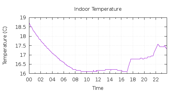 [1-day Indoor Temperature]