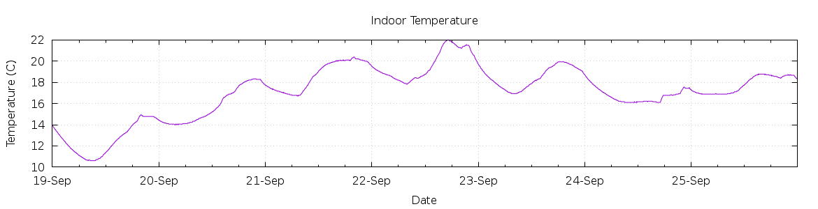 [7-day Indoor Temperature]