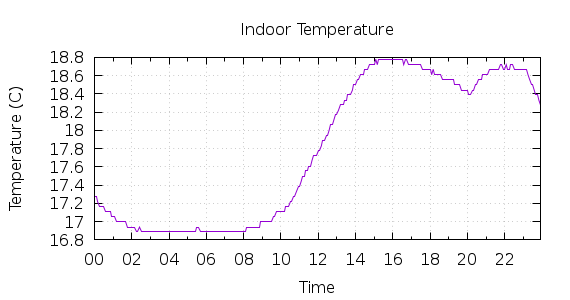 [1-day Indoor Temperature]