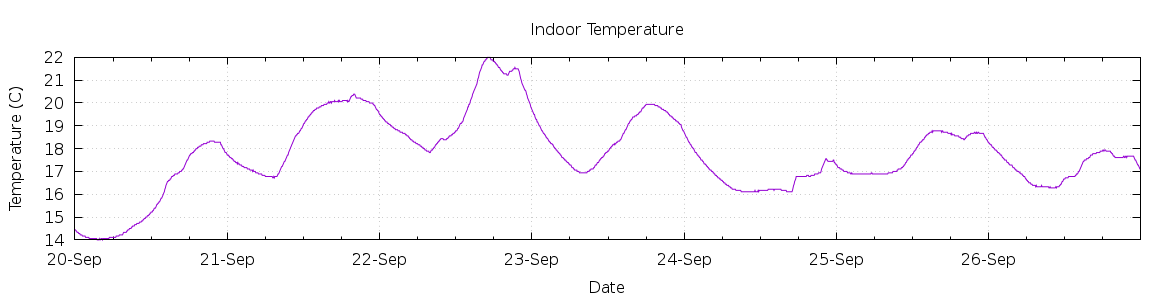 [7-day Indoor Temperature]