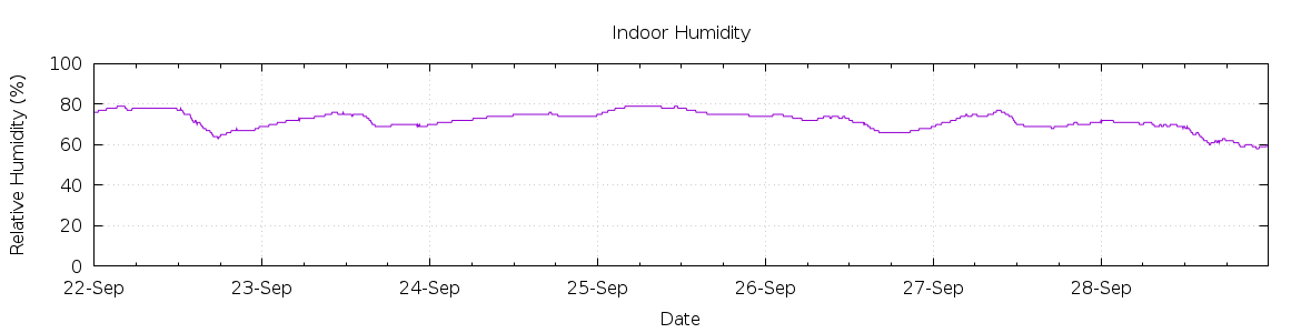 [7-day Humidity]