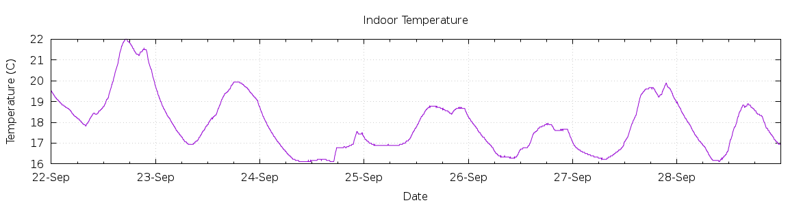 [7-day Indoor Temperature]