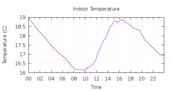 [1-day Indoor Temperature]