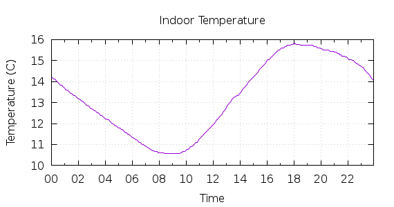 [1-day Indoor Temperature]