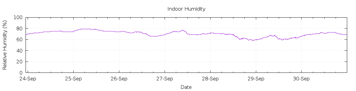 [7-day Humidity]