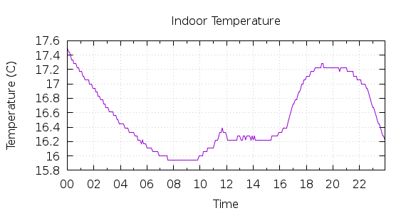 [1-day Indoor Temperature]