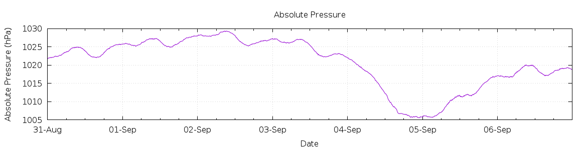 [7-day Pressure]