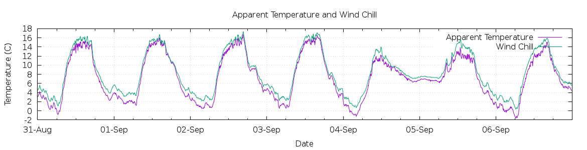 [7-day Apparent Temperature and Wind Chill]