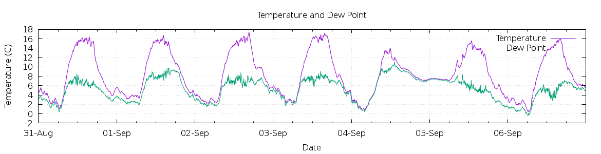 [7-day Temperature and Dew Point]