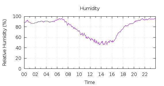 [1-day Humidity]