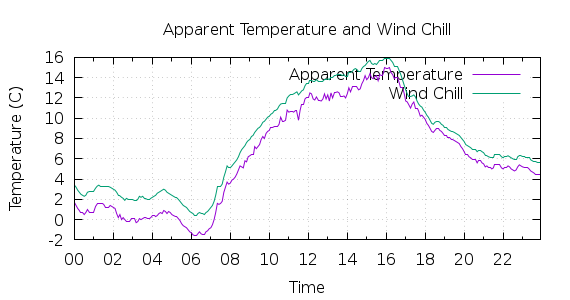 [1-day Apparent Temperature and Wind Chill]