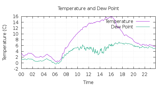 [1-day Temperature and Dew Point]