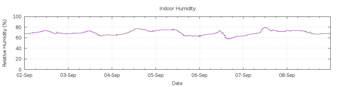 [7-day Humidity]