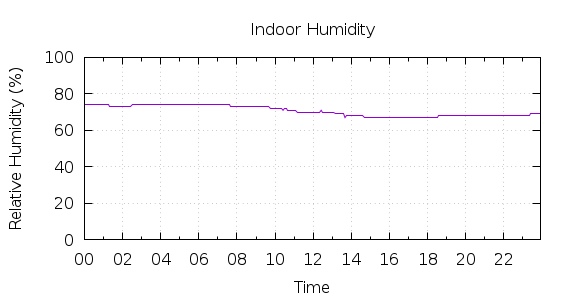 [1-day Humidity]