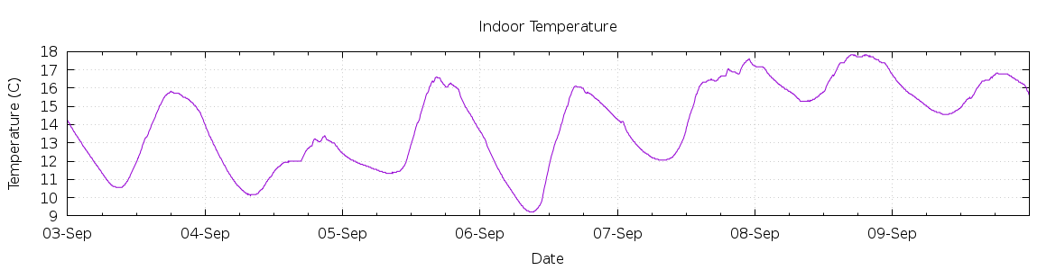 [7-day Indoor Temperature]